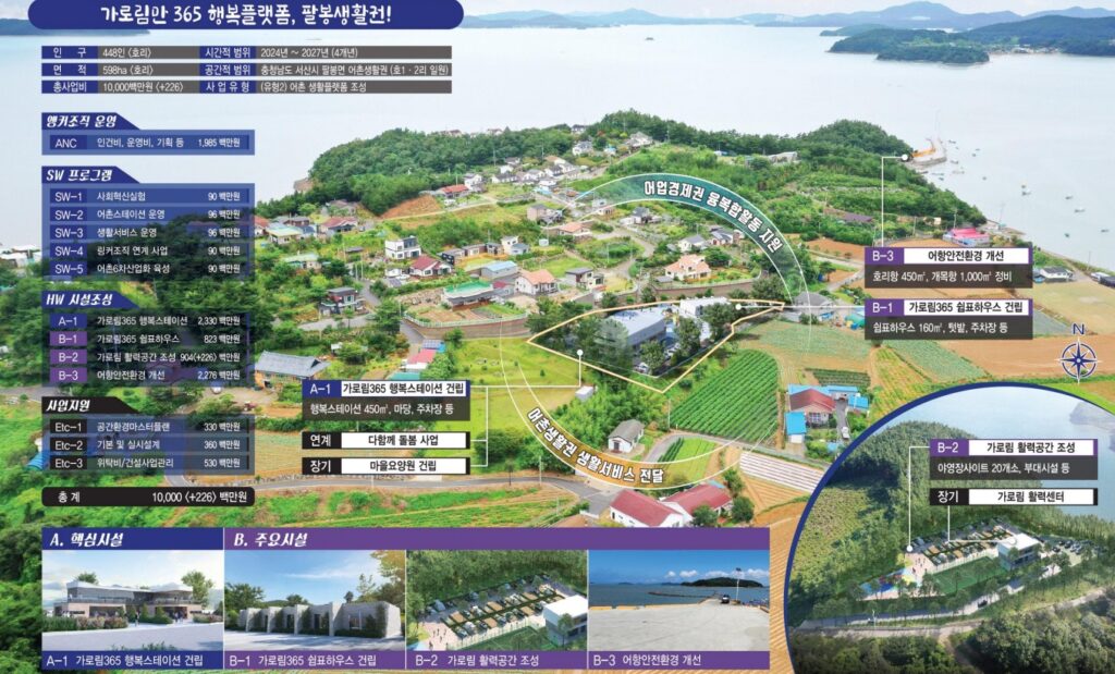 충청남도는 해양수산부 주관 ‘2023년 어촌신활력증진 공모사업’에 도내 5개 어촌지역이 선정돼 국비 175억원을 확보했다고 20일 밝혔다.