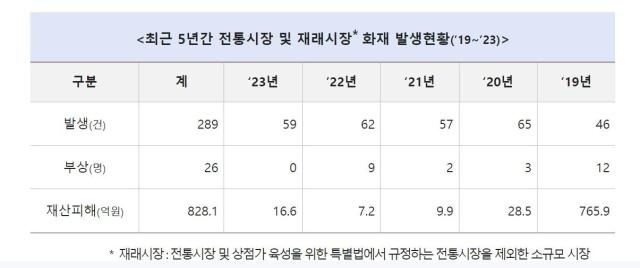 소방청은 22일 발생했던 충남 서천특화시장 화재와 관련해 유사사고예방을 목적으로, 1월 31일까지 전국에 있는 1388개의 전통시장을 대상으로 긴급 화재안전조사를 실시한다.