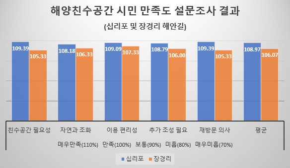 -인천시, 영흥도 해안길 조성 완료…방문객 만족도 높아-