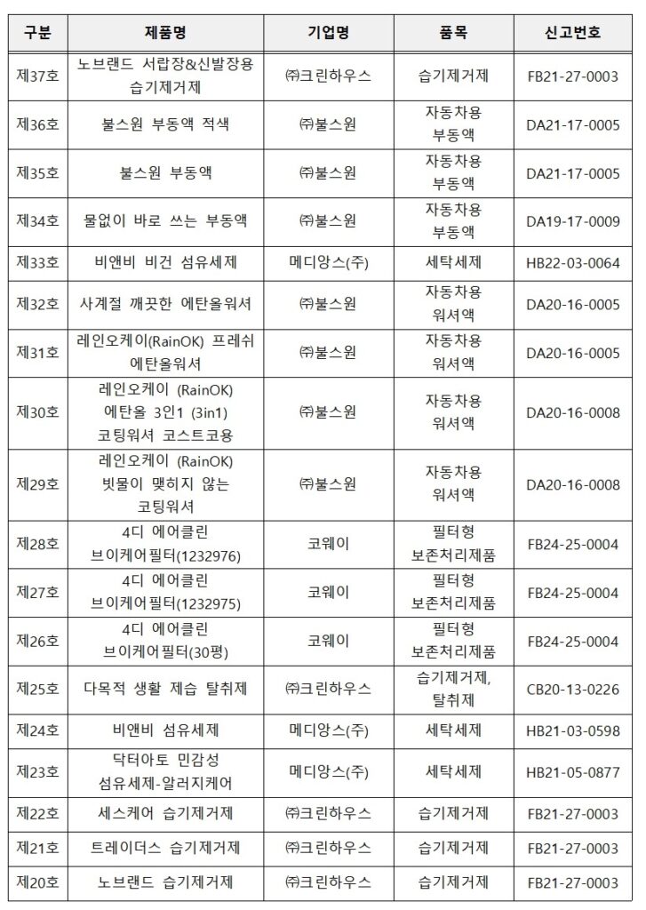 <소비자가 '화학물질저감 우수제품'을 인식하도록, 선정된 해당 제품의 겉면이나 첨부문서 등에 표시하는 신규 마크. (제공: 환경부)>