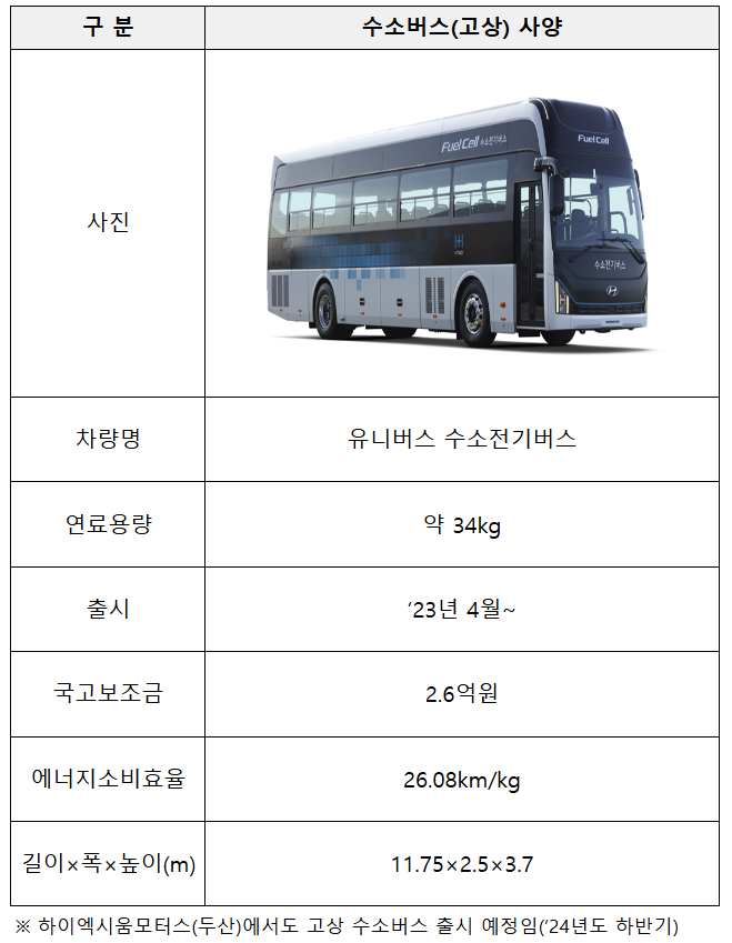 환경부와 국토교통부 대도시권광역교통위원회는 수도권 광역버스 노선에 수소버스 도입을 확대하고자, 11일 오후 서울 로얄호텔에서 수소버스 보급 활성화를 위한 업무 설명회를 개최했습니다.